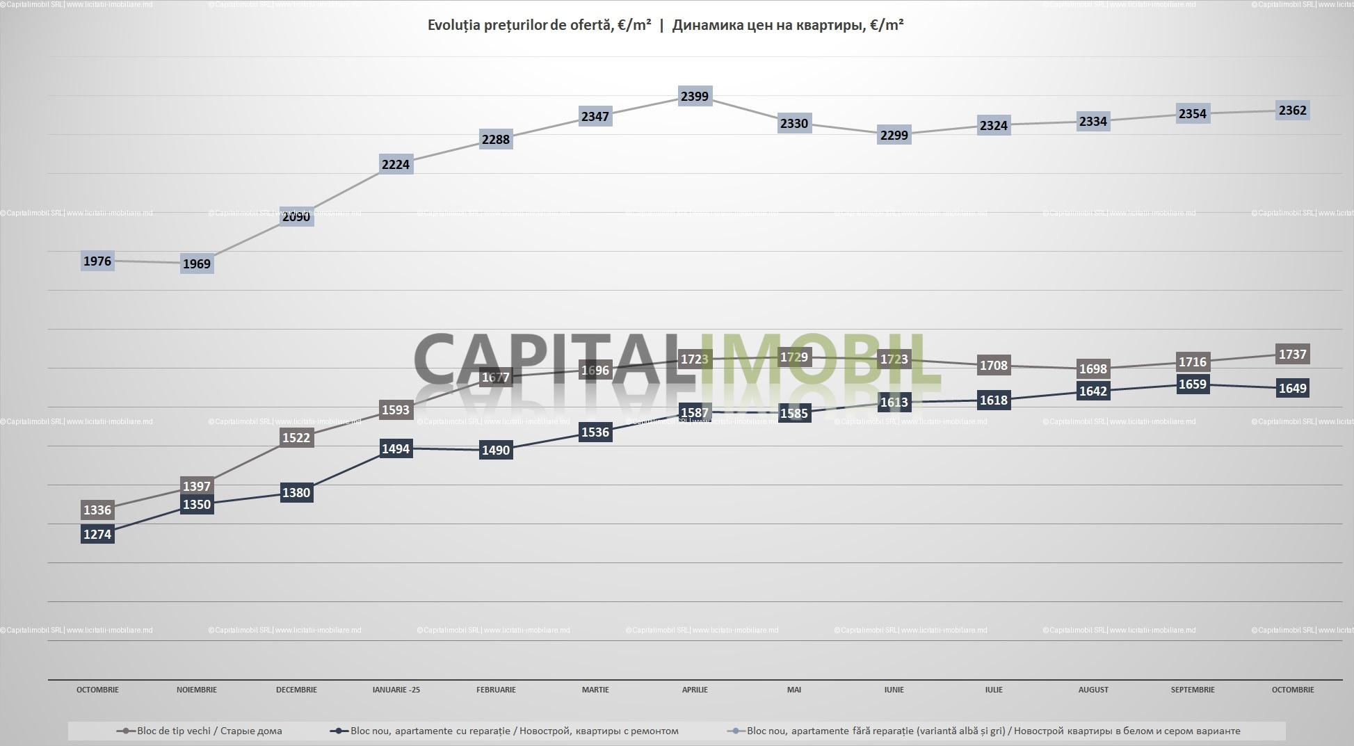 Analiza pieței a apartamentelor în mun. Chișinău, Octombrie 2025