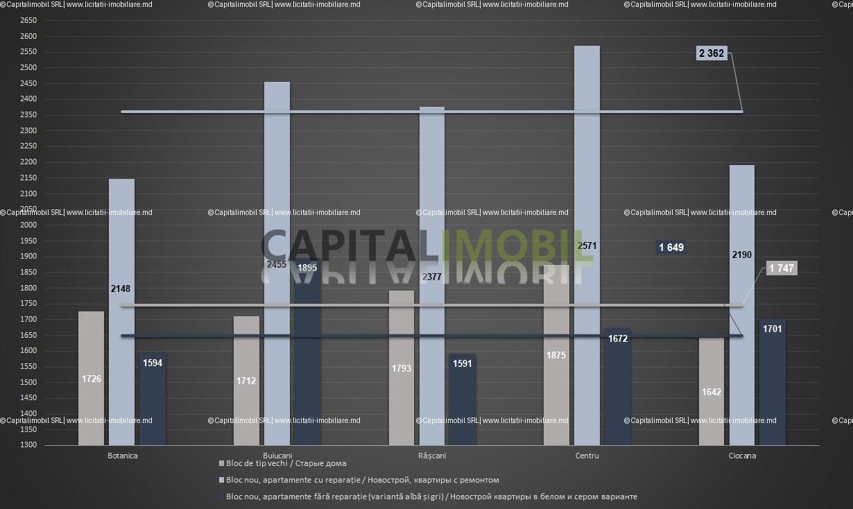 Analiza pieței a apartamentelor în mun. Chișinău, Octombrie 2025