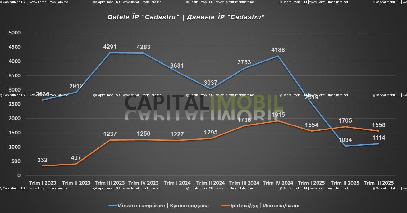 Analiza pieței a apartamentelor în mun. Chișinău, Octombrie 2025